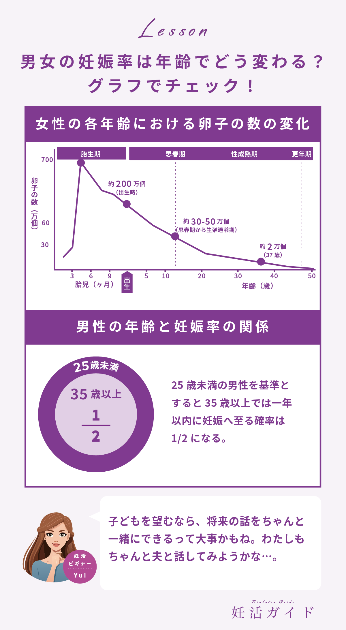 女性の各年齢における卵子の数の変化、男性の年齢と妊娠率の関係のグラフ