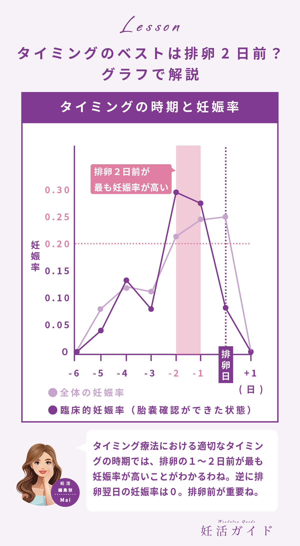 いつが妊活タイミング?ベストは排卵2日前?グラフで解説。タイミングの時期と妊娠率。