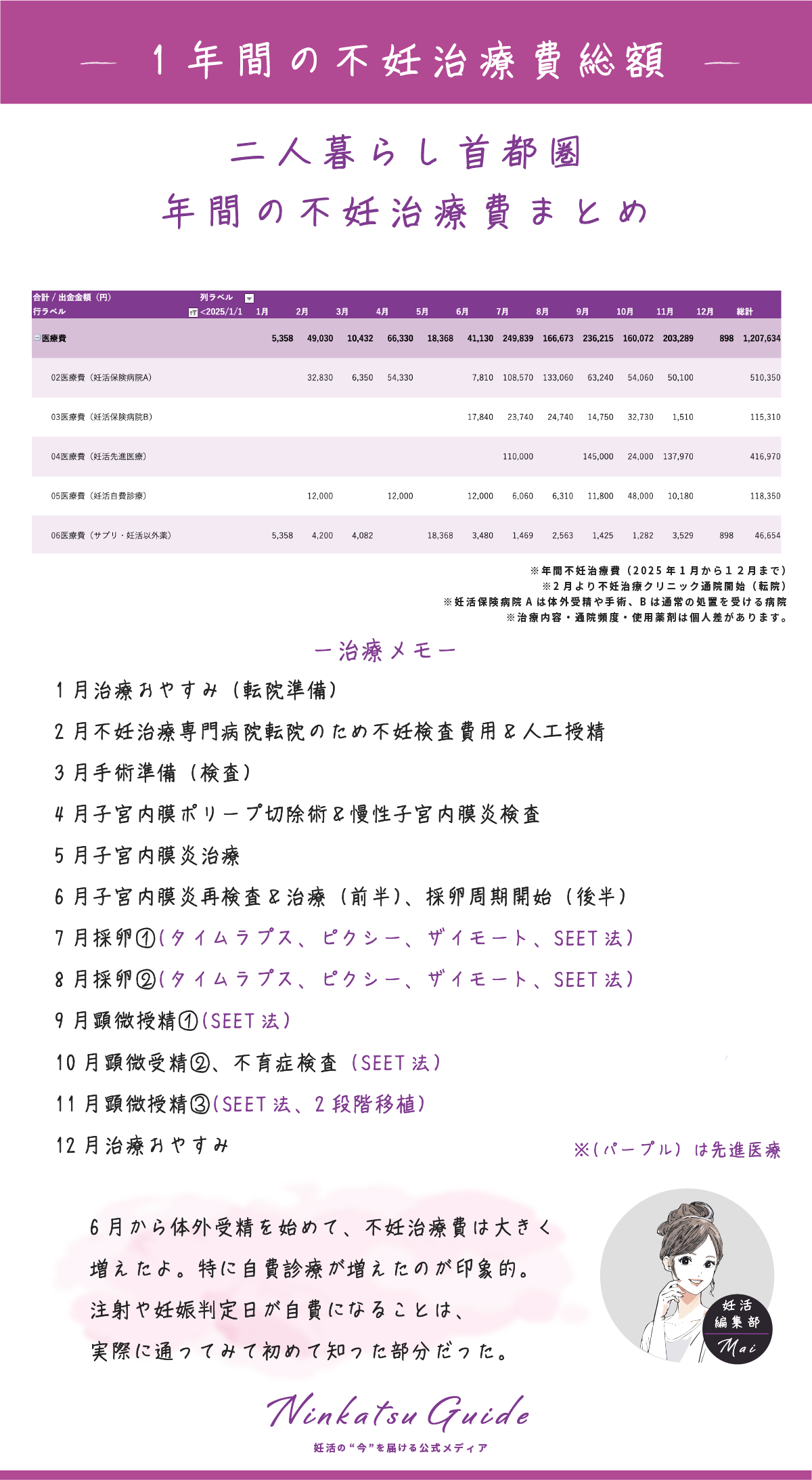 不妊治療1年間の医療費内訳（採卵・移植・先進医療を含む）
