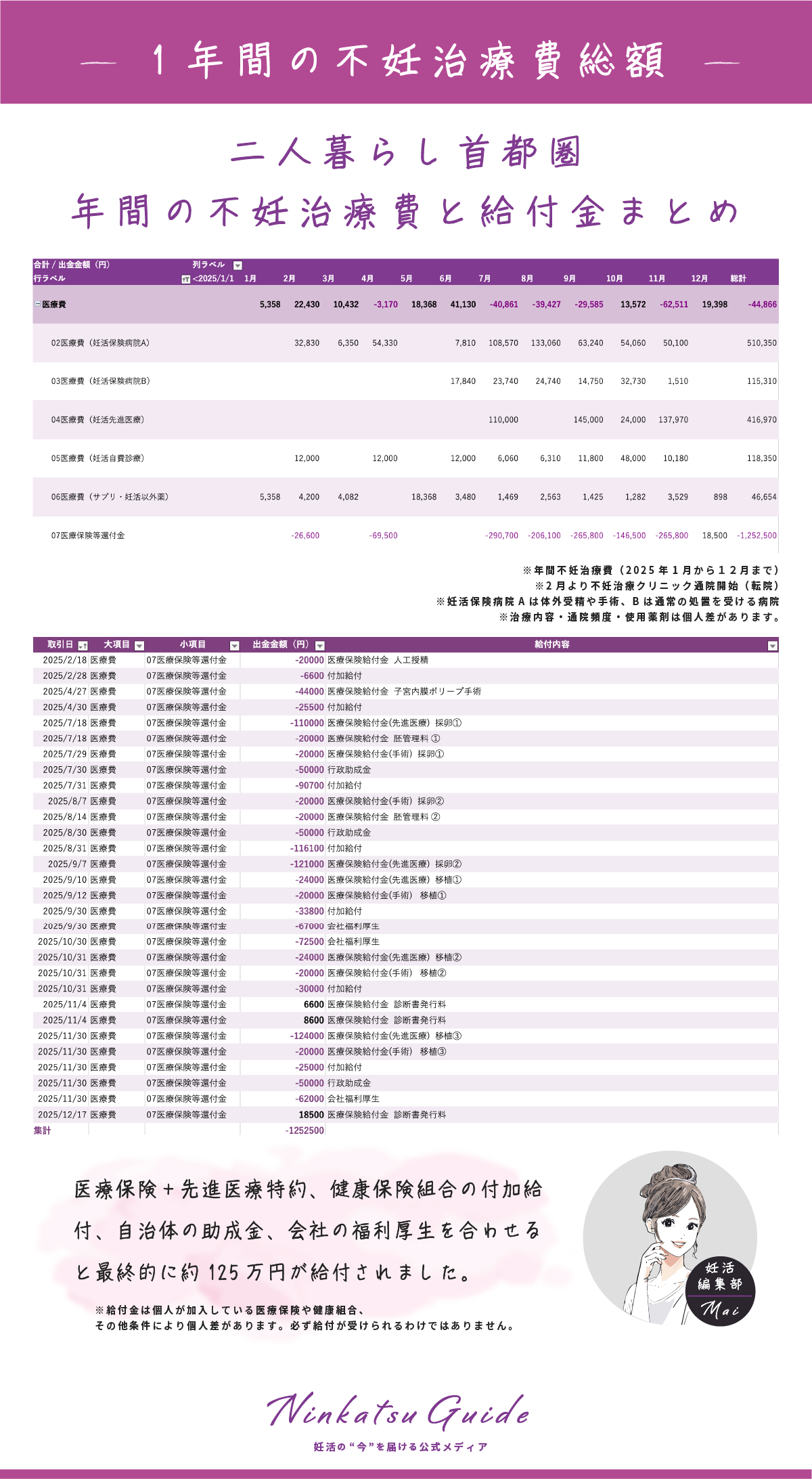 不妊治療1年間の総額と、医療保険・助成金・福利厚生で戻ってきた給付金の内訳まとめ